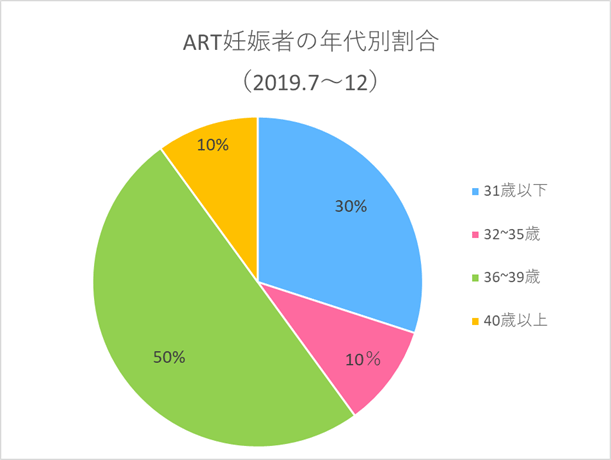 ART妊娠者の年代別割合